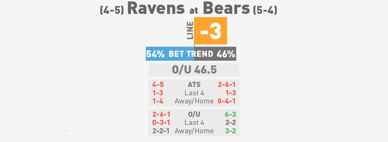 Illustration for article titled NFL Betting Lines, Visualized: Week 11 (Early Edition)